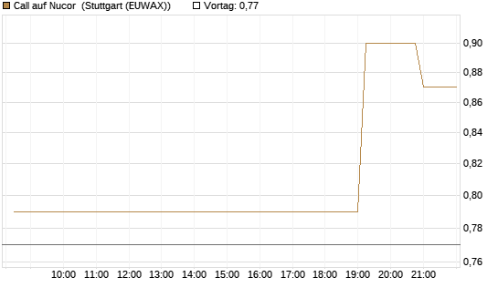 Call auf Nucor [Morgan Stanley & Co. Int. plc] Chart