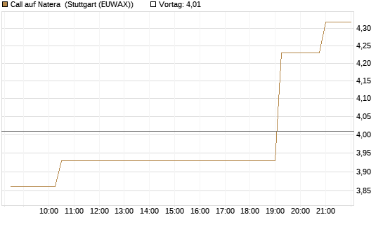 Call auf Natera [Morgan Stanley & Co. Int. plc] Chart