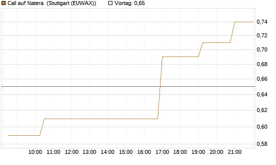 Call auf Natera [Morgan Stanley & Co. Int. plc] Chart