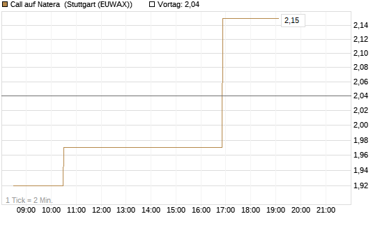 Call auf Natera [Morgan Stanley & Co. Int. plc] Chart