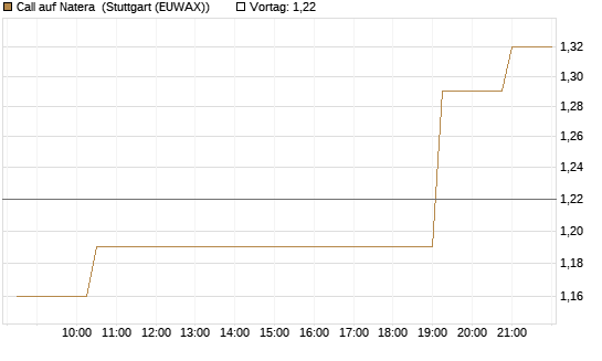 Call auf Natera [Morgan Stanley & Co. Int. plc] Chart