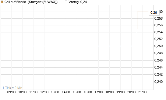 Call auf Elastic [Morgan Stanley & Co. Int. plc] Chart