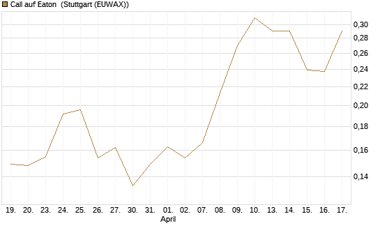 Call auf Eaton [Morgan Stanley & Co. Int. plc] Chart