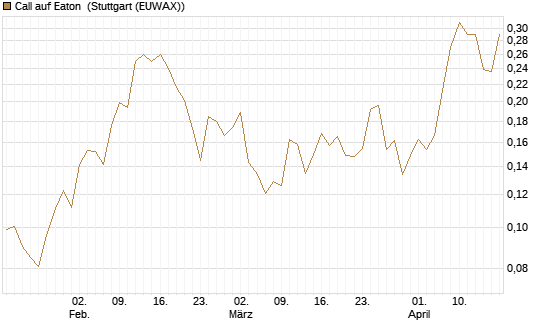 Call auf Eaton [Morgan Stanley & Co. Int. plc] Chart