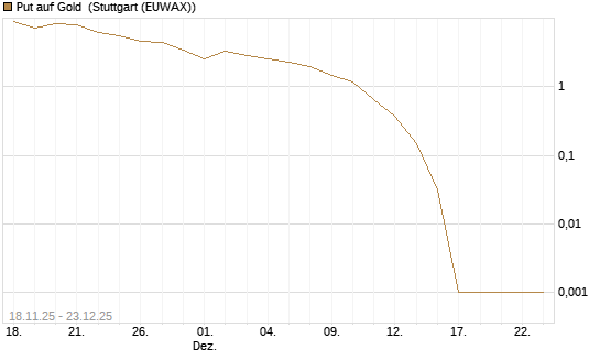 Put auf Gold [Vontobel] Chart