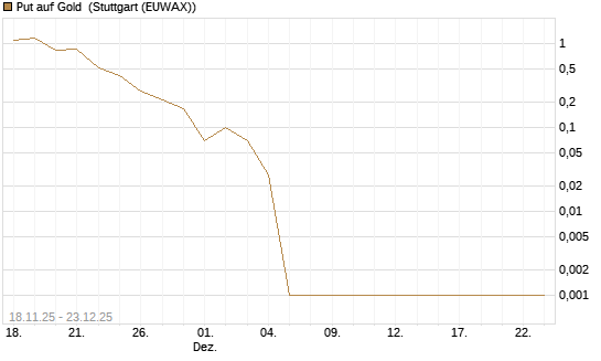 Put auf Gold [Vontobel] Chart