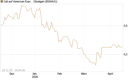 Call auf American Express [Morgan Stanley & Co. Int. plc] Chart