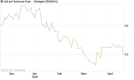 Call auf American Express [Morgan Stanley & Co. Int. plc] Chart