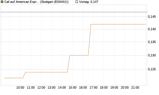 Call auf American Express [Morgan Stanley & Co. Int. plc] Chart