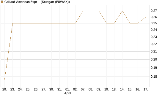 Call auf American Express [Morgan Stanley & Co. Int. plc] Chart