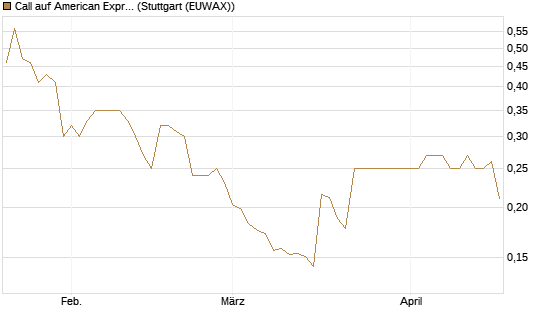 Call auf American Express [Morgan Stanley & Co. Int. plc] Chart