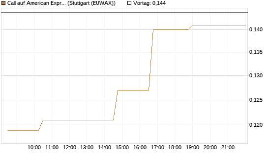 Call auf American Express [Morgan Stanley & Co. Int. plc] Chart