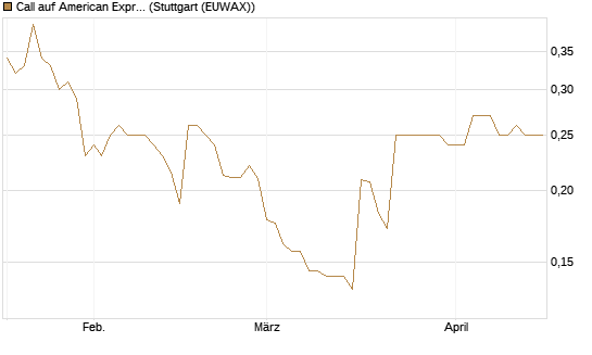 Call auf American Express [Morgan Stanley & Co. Int. plc] Chart