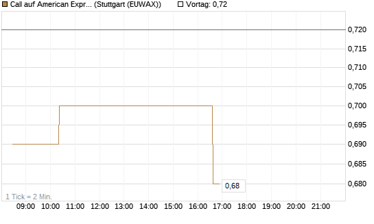 Call auf American Express [Morgan Stanley & Co. Int. plc] Chart