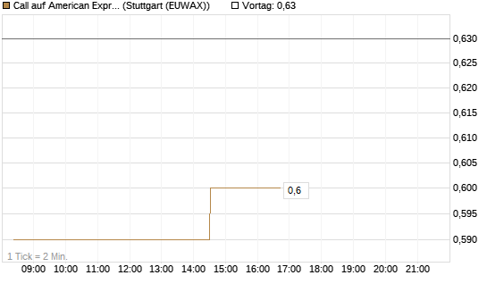 Call auf American Express [Morgan Stanley & Co. Int. plc] Chart