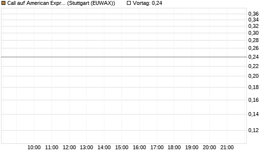 Call auf American Express [Morgan Stanley & Co. Int. plc] Chart