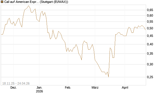 Call auf American Express [Morgan Stanley & Co. Int. plc] Chart