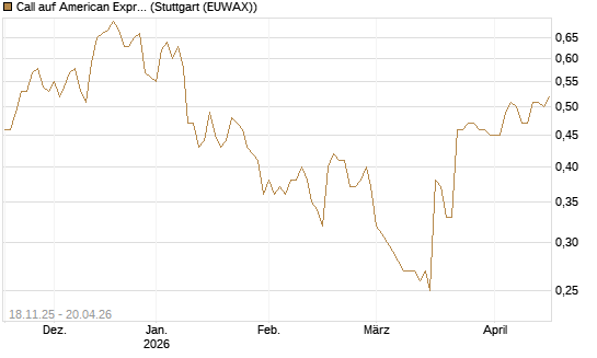 Call auf American Express [Morgan Stanley & Co. Int. plc] Chart