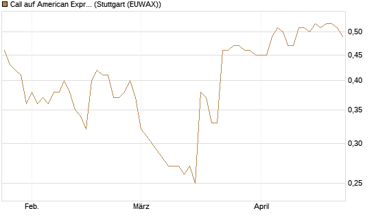 Call auf American Express [Morgan Stanley & Co. Int. plc] Chart