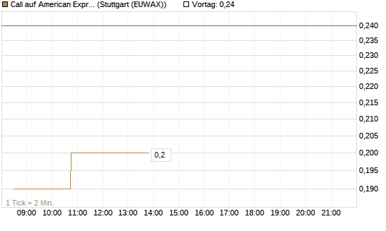 Call auf American Express [Morgan Stanley & Co. Int. plc] Chart
