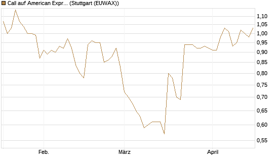 Call auf American Express [Morgan Stanley & Co. Int. plc] Chart
