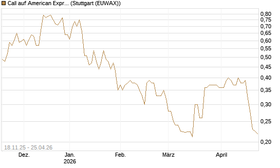 Call auf American Express [Morgan Stanley & Co. Int. plc] Chart