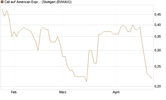 Call auf American Express [Morgan Stanley & Co. Int. plc] Chart