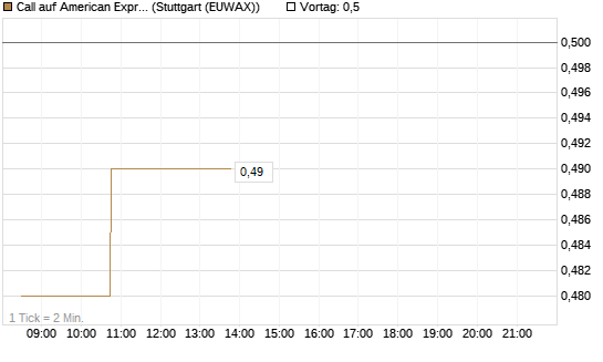 Call auf American Express [Morgan Stanley & Co. Int. plc] Chart