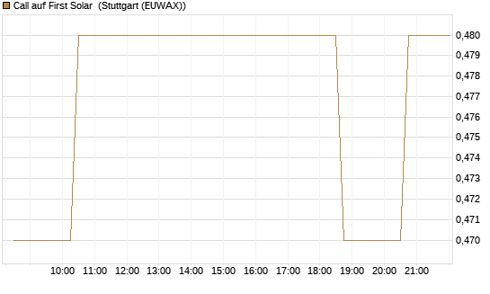 Call auf First Solar [Morgan Stanley & Co. Int. plc] Chart