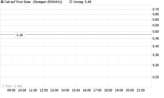 Call auf First Solar [Morgan Stanley & Co. Int. plc] Chart