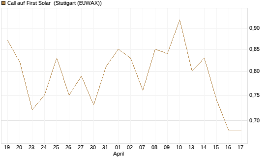 Call auf First Solar [Morgan Stanley & Co. Int. plc] Chart