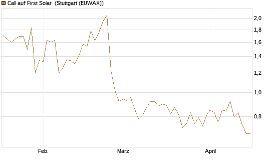 Call auf First Solar [Morgan Stanley & Co. Int. plc] Chart