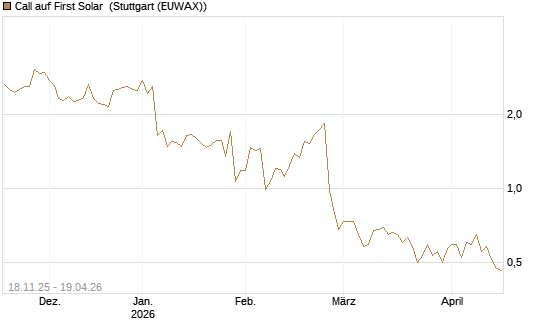 Call auf First Solar [Morgan Stanley & Co. Int. plc] Chart
