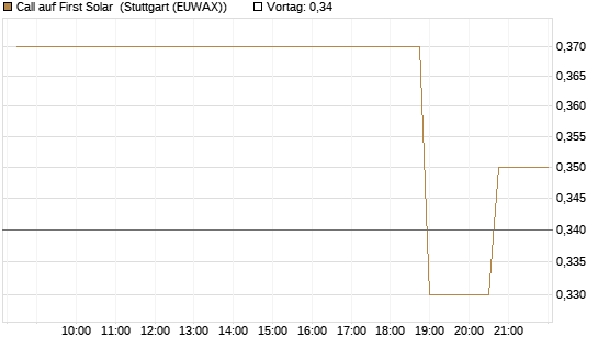 Call auf First Solar [Morgan Stanley & Co. Int. plc] Chart