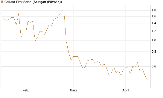 Call auf First Solar [Morgan Stanley & Co. Int. plc] Chart