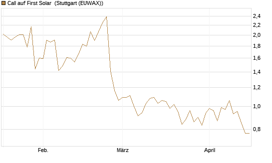 Call auf First Solar [Morgan Stanley & Co. Int. plc] Chart