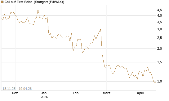 Call auf First Solar [Morgan Stanley & Co. Int. plc] Chart