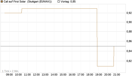 Call auf First Solar [Morgan Stanley & Co. Int. plc] Chart