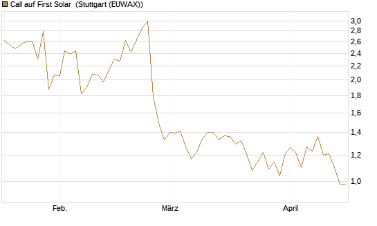 Call auf First Solar [Morgan Stanley & Co. Int. plc] Chart