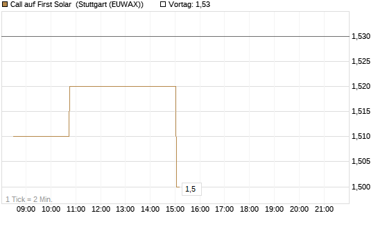 Call auf First Solar [Morgan Stanley & Co. Int. plc] Chart