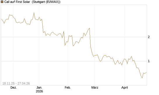 Call auf First Solar [Morgan Stanley & Co. Int. plc] Chart