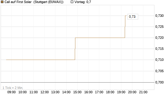 Call auf First Solar [Morgan Stanley & Co. Int. plc] Chart