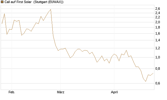 Call auf First Solar [Morgan Stanley & Co. Int. plc] Chart