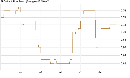 Call auf First Solar [Morgan Stanley & Co. Int. plc] Chart