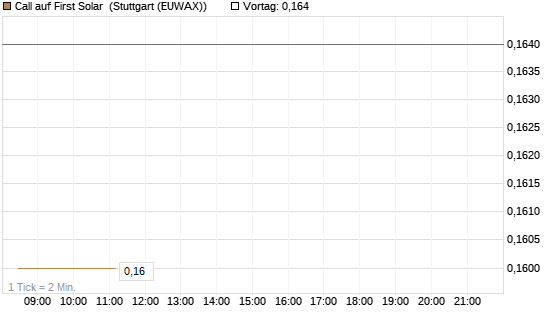 Call auf First Solar [Morgan Stanley & Co. Int. plc] Chart
