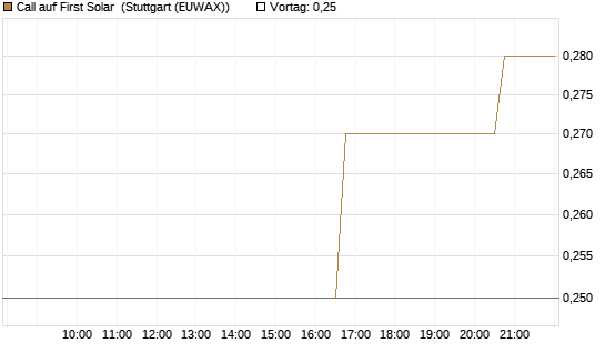 Call auf First Solar [Morgan Stanley & Co. Int. plc] Chart