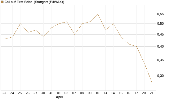 Call auf First Solar [Morgan Stanley & Co. Int. plc] Chart