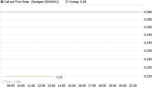 Call auf First Solar [Morgan Stanley & Co. Int. plc] Chart