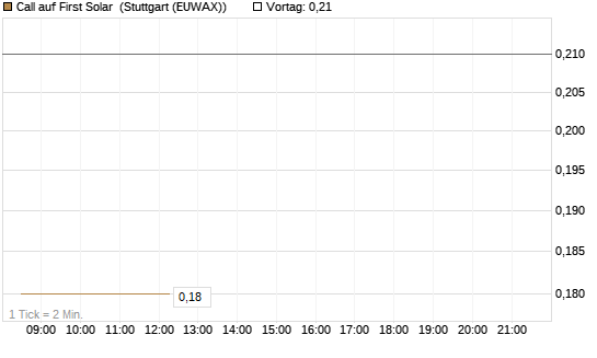 Call auf First Solar [Morgan Stanley & Co. Int. plc] Chart