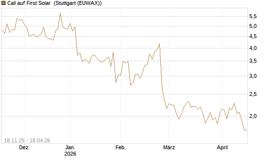 Call auf First Solar [Morgan Stanley & Co. Int. plc] Chart